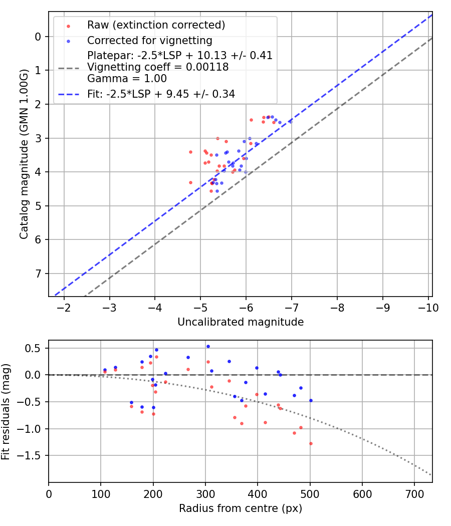 Photometry report