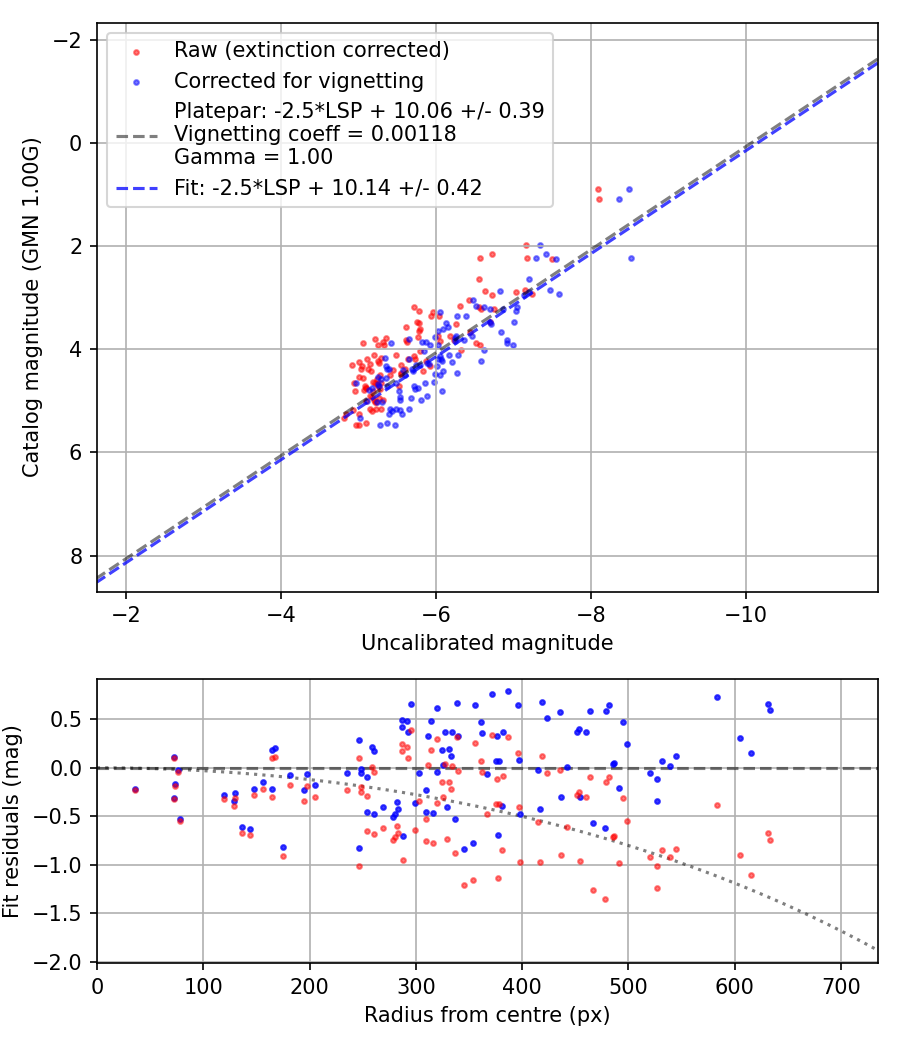 Photometry report