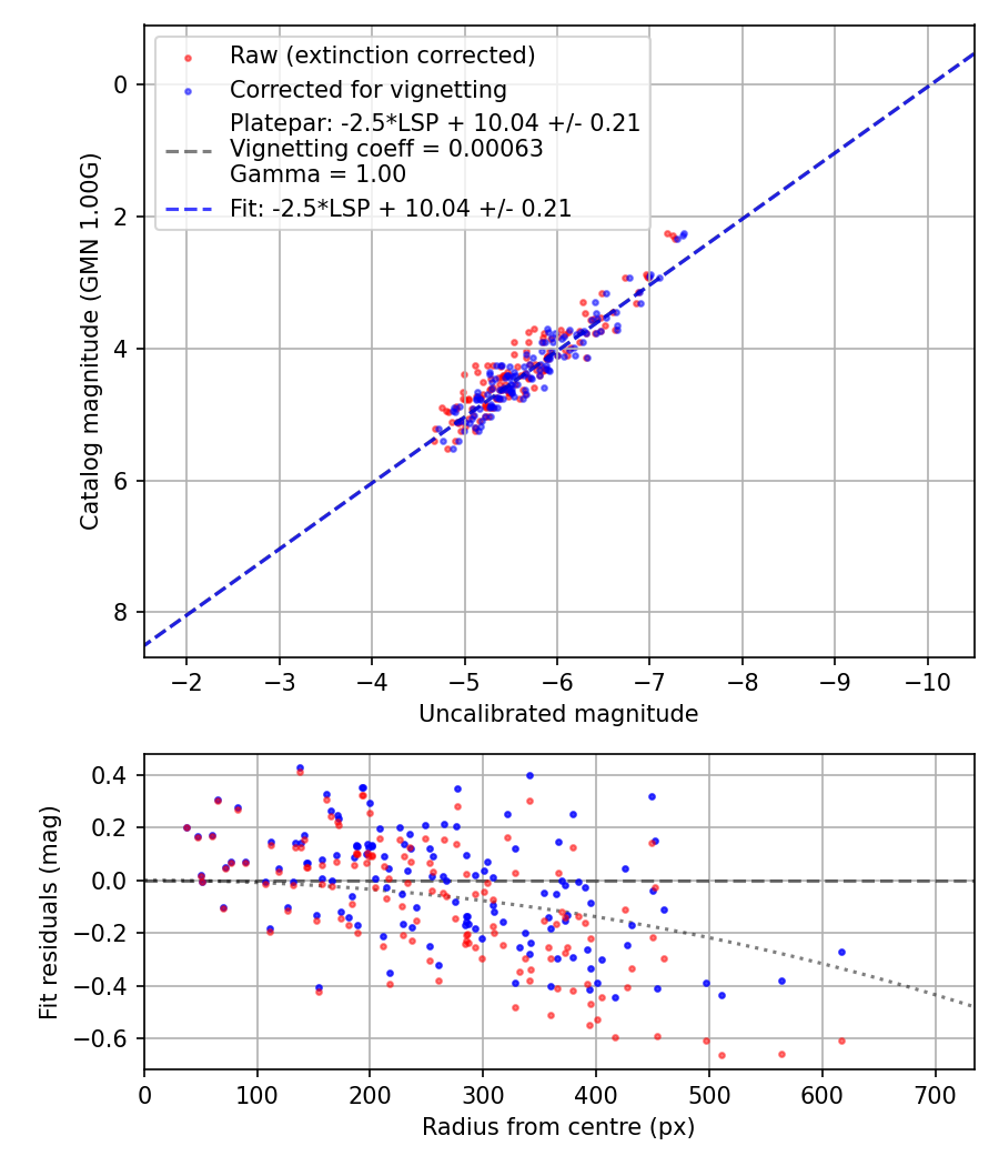 Photometry report
