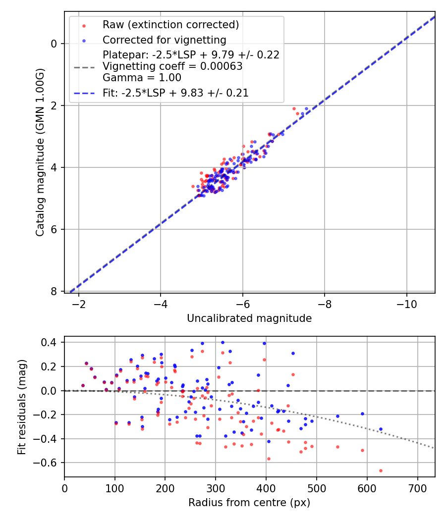Photometry report