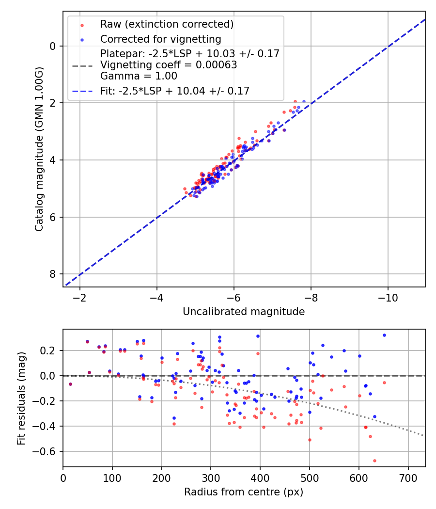 Photometry report