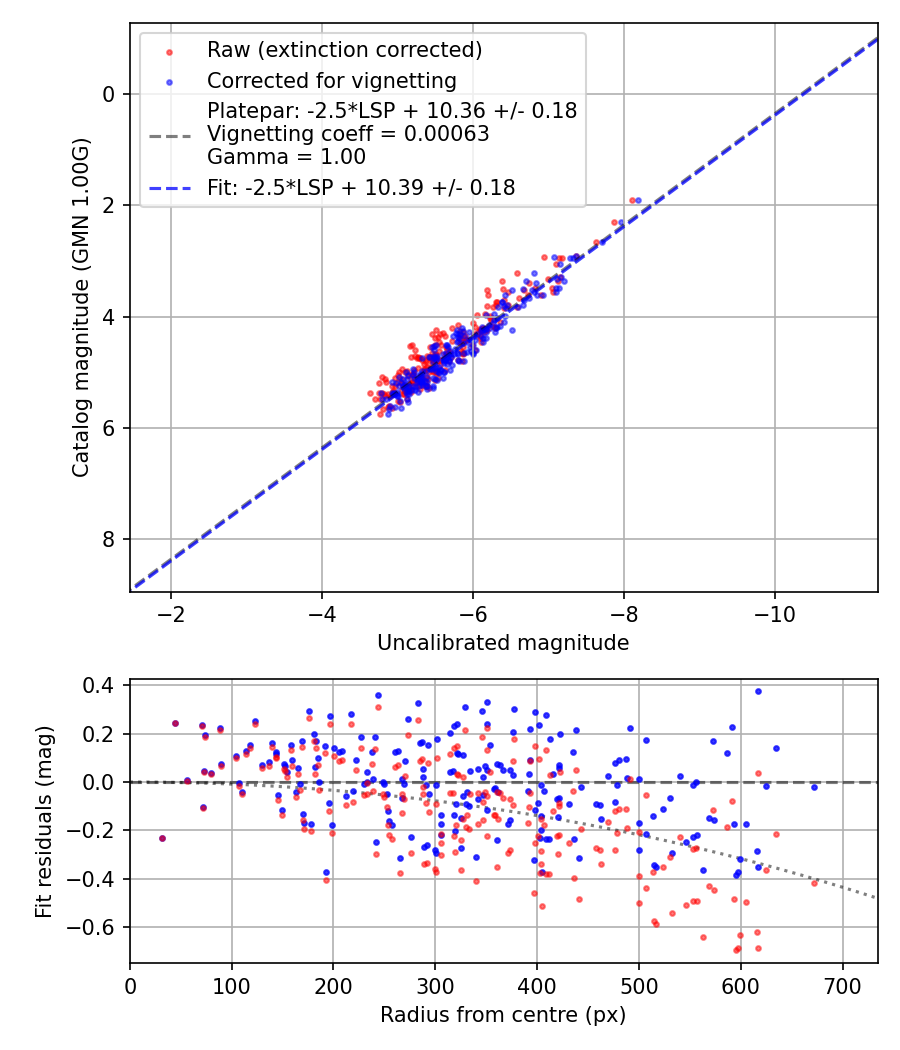 Photometry report