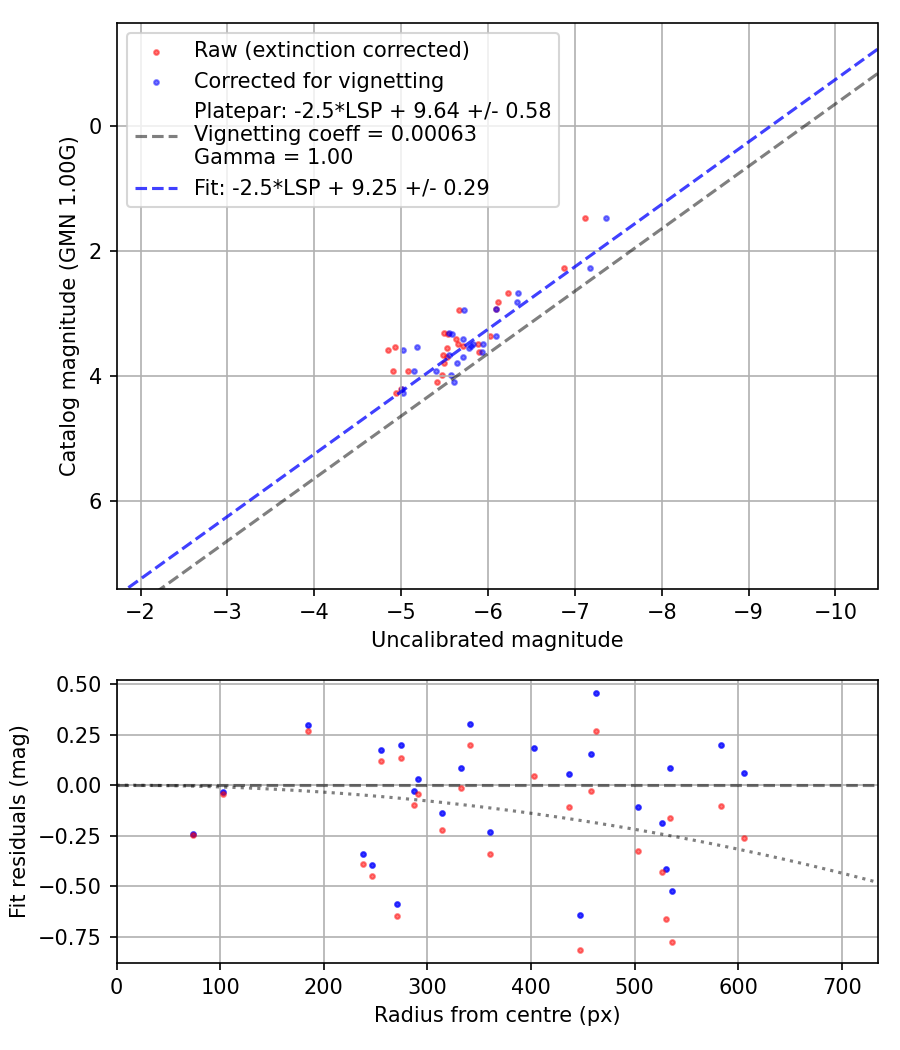 Photometry report