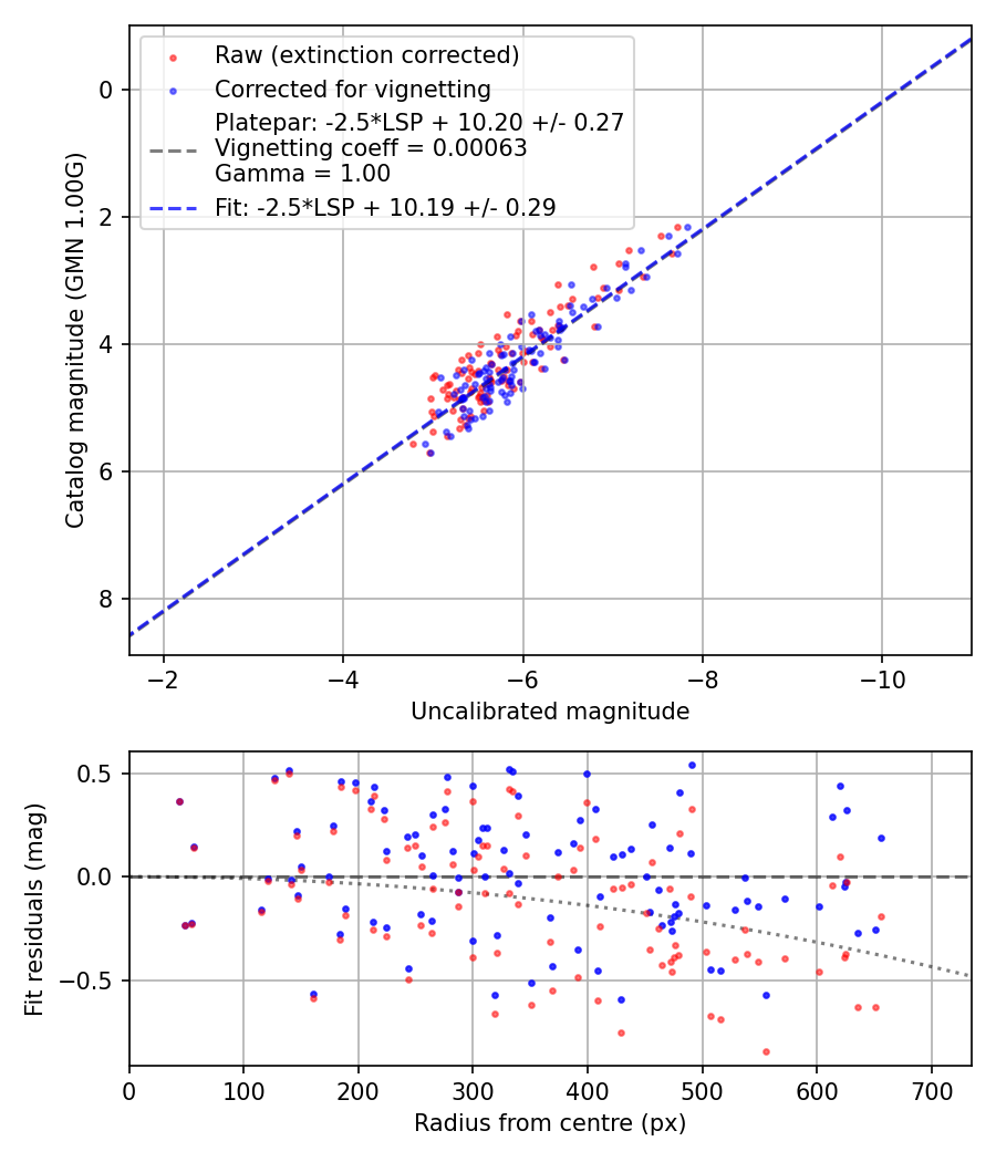 Photometry report