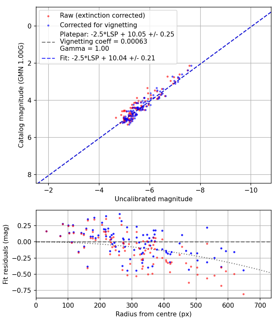 Photometry report