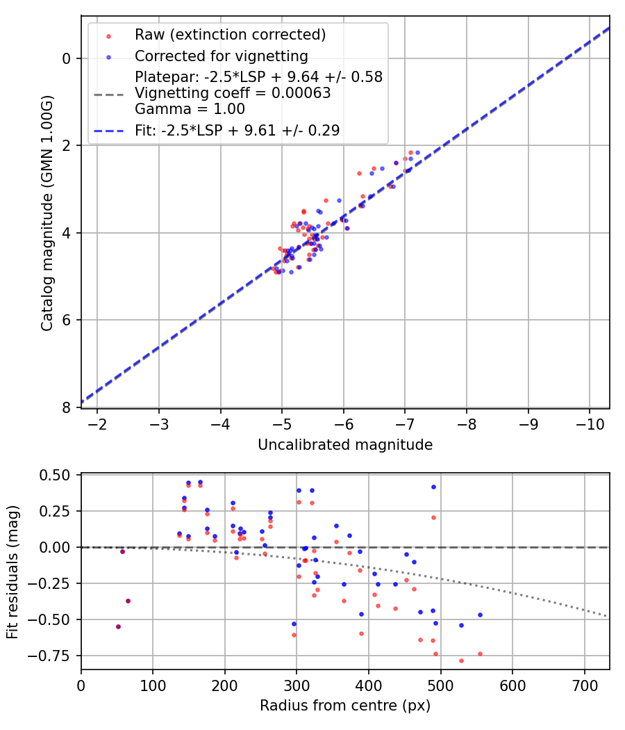 Photometry report