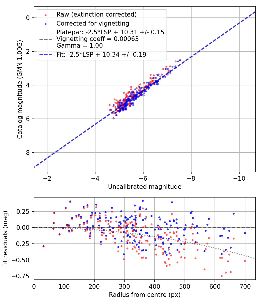Photometry report
