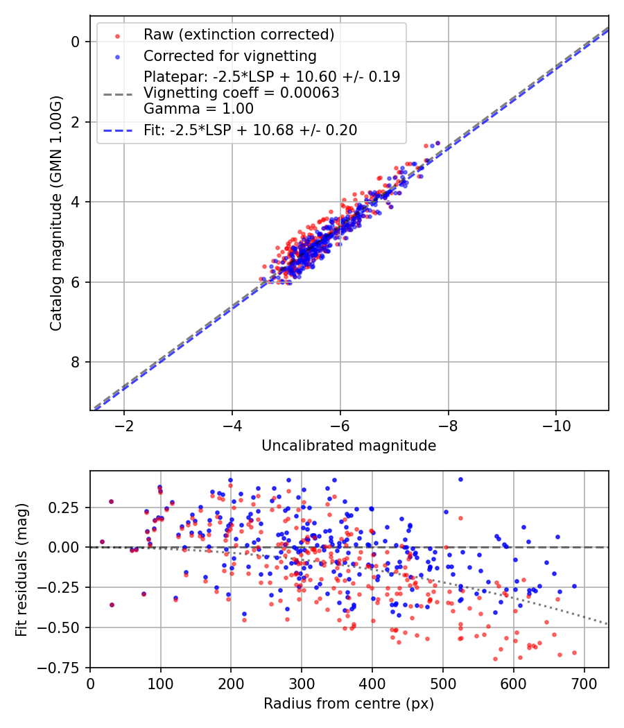 Photometry report