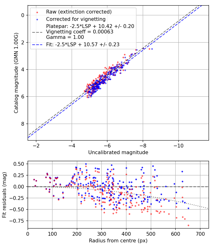 Photometry report