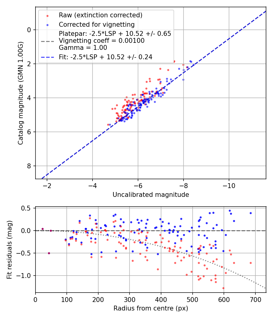 Photometry report