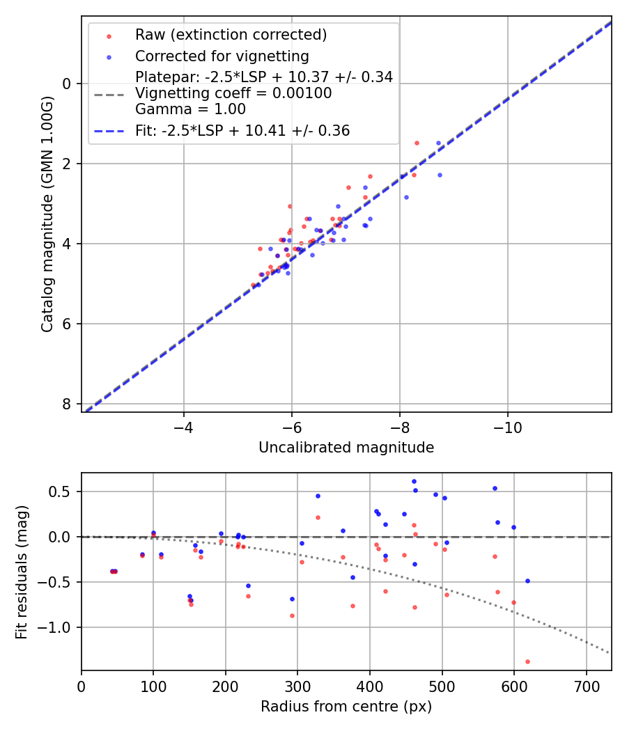 Photometry report