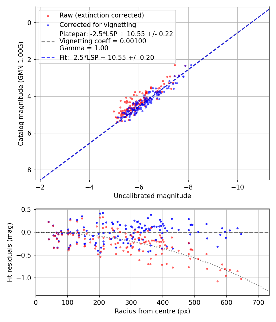 Photometry report