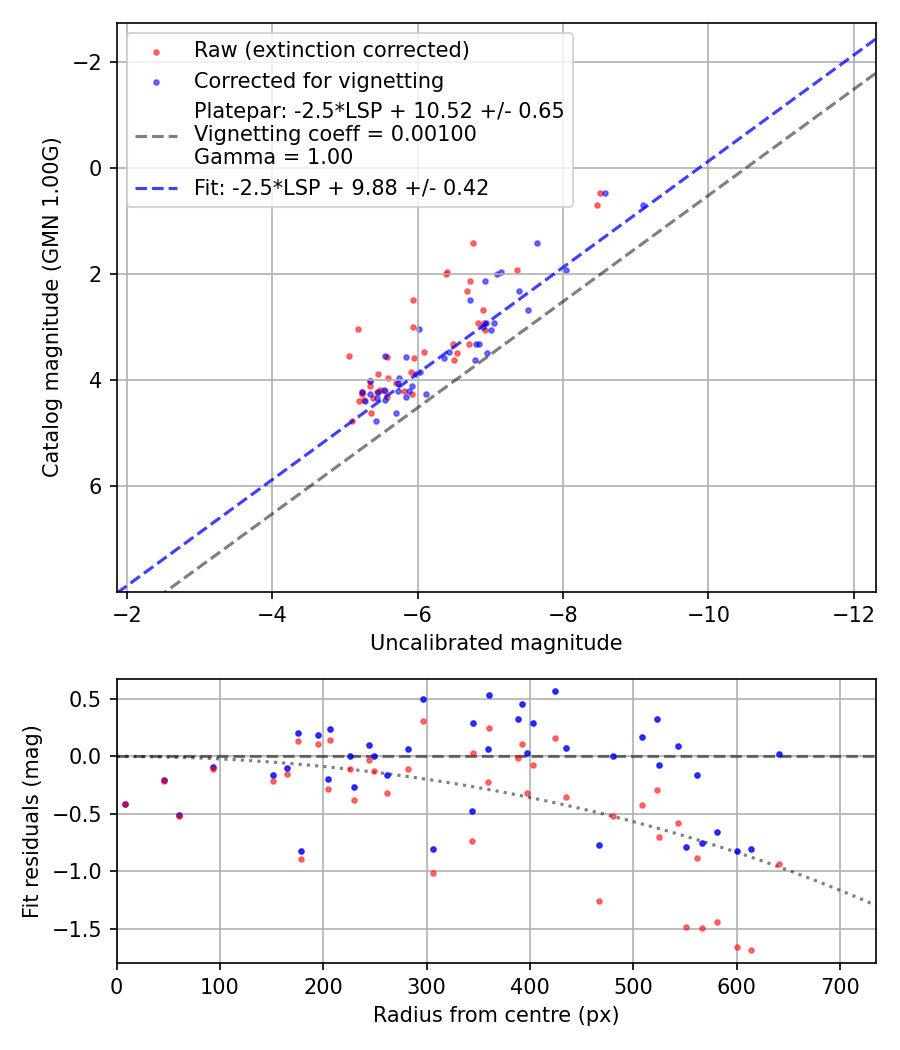 Photometry report