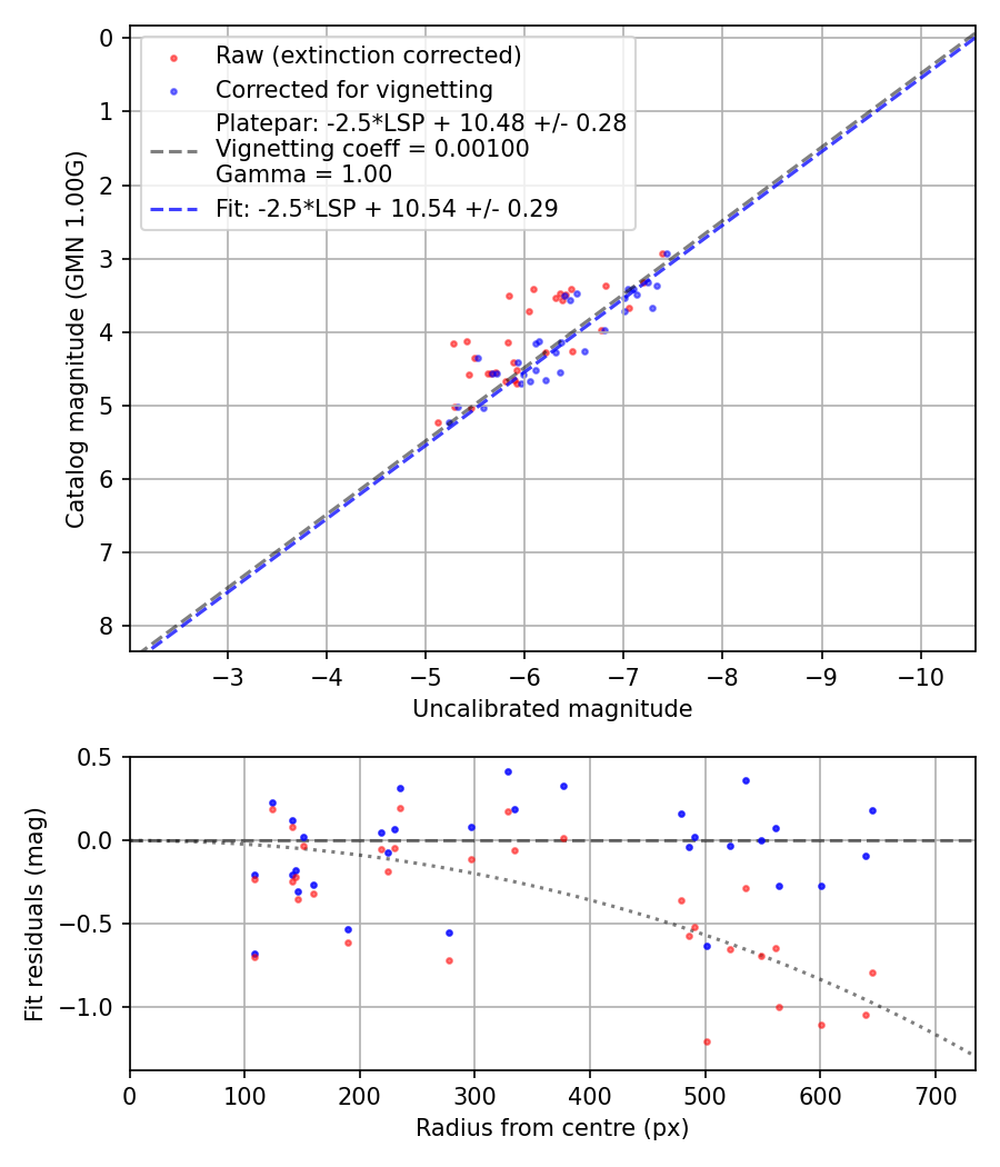 Photometry report