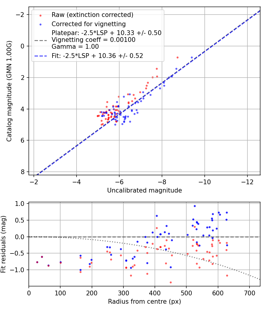 Photometry report