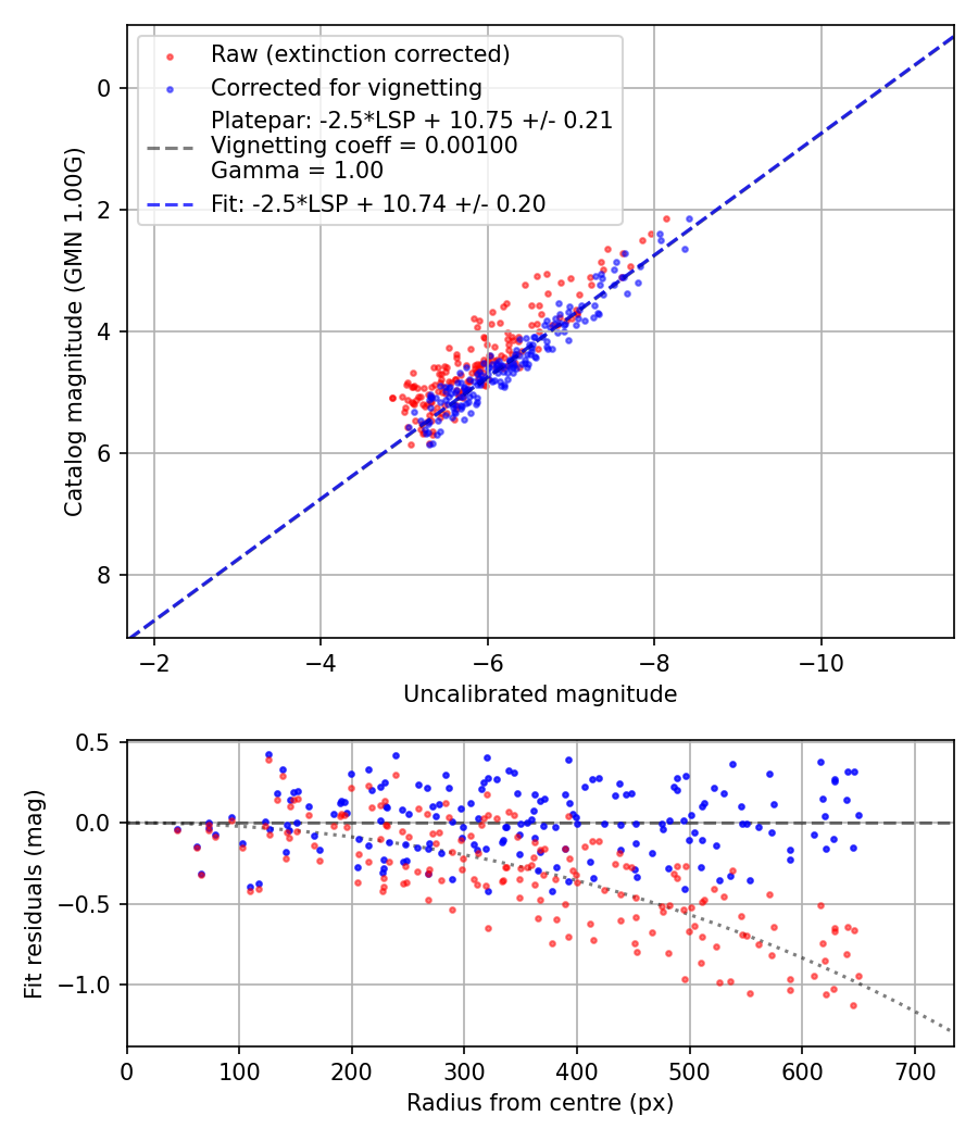 Photometry report