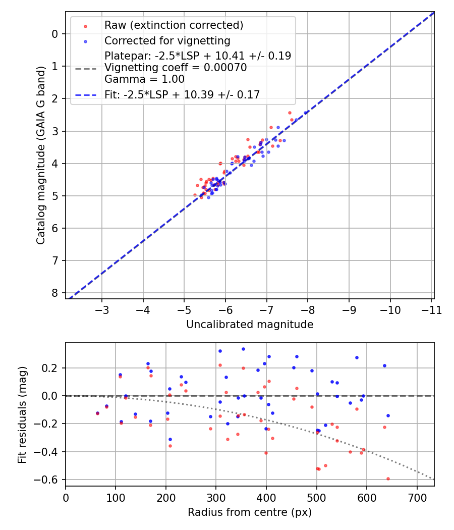 Photometry report