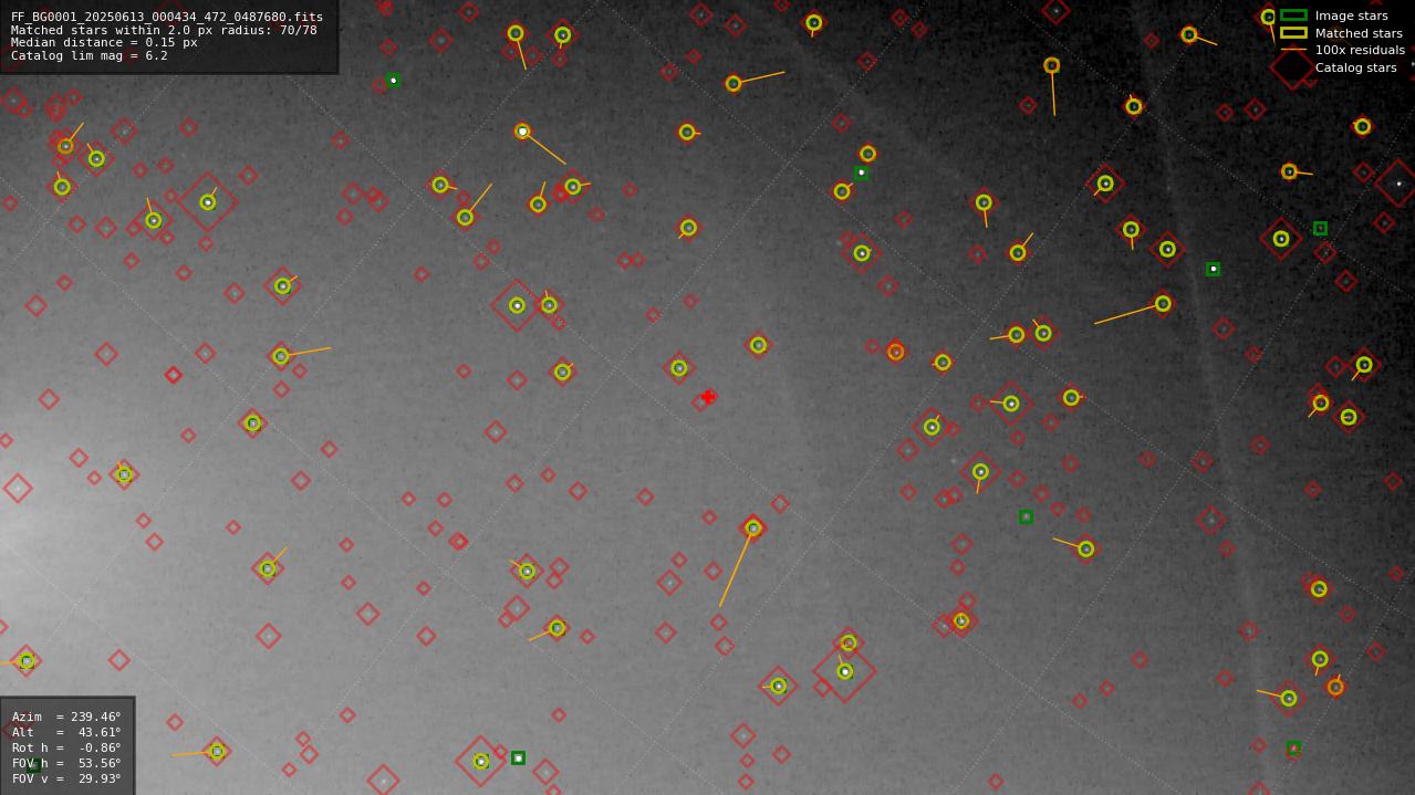 Astrometry report
