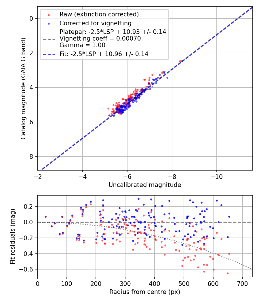Photometry report
