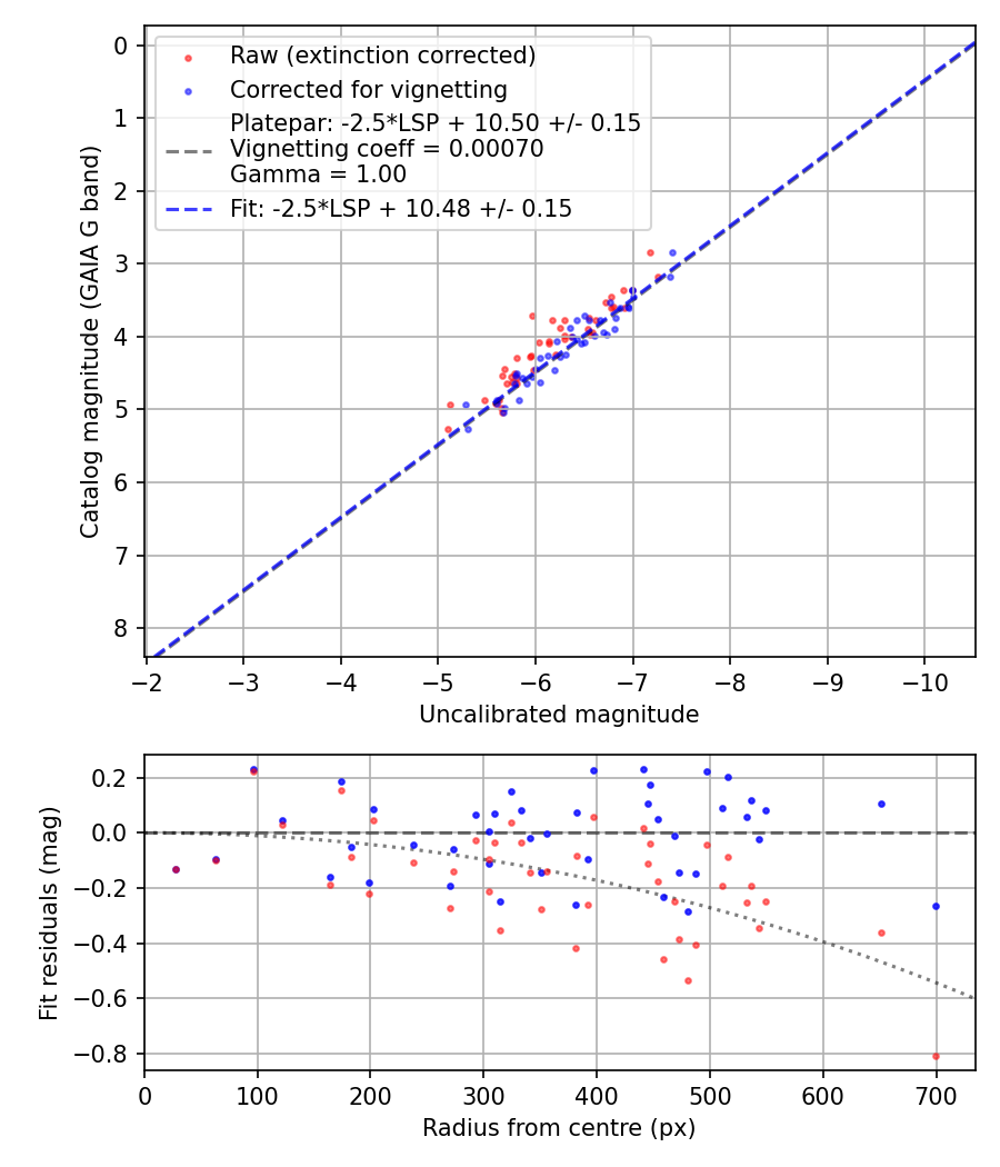 Photometry report
