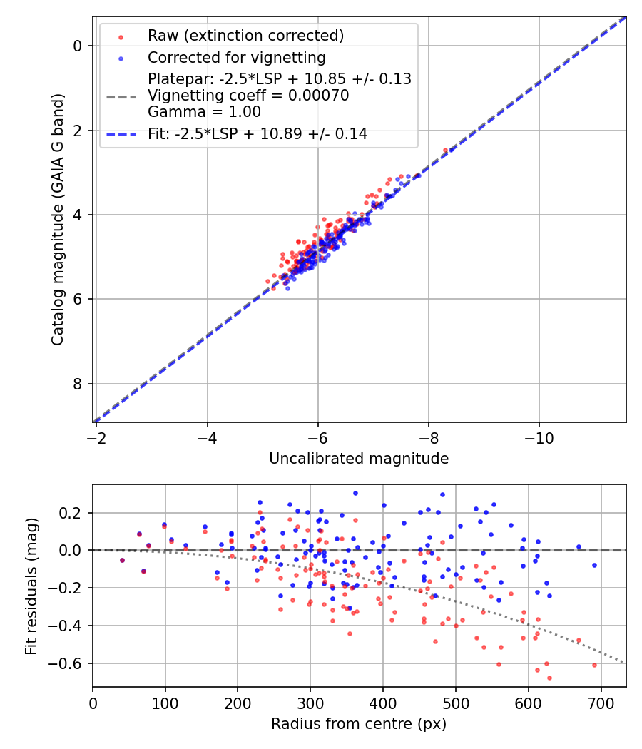 Photometry report