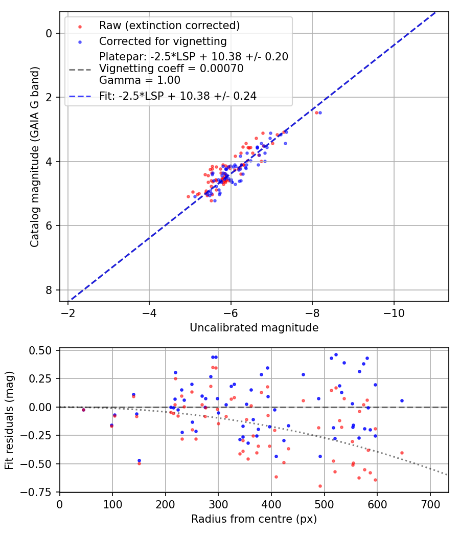 Photometry report
