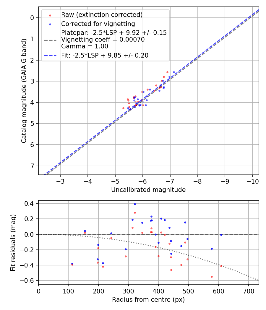 Photometry report