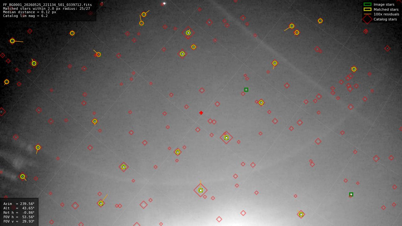 Astrometry report