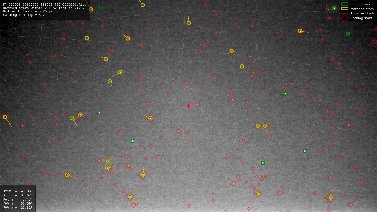 Astrometry report