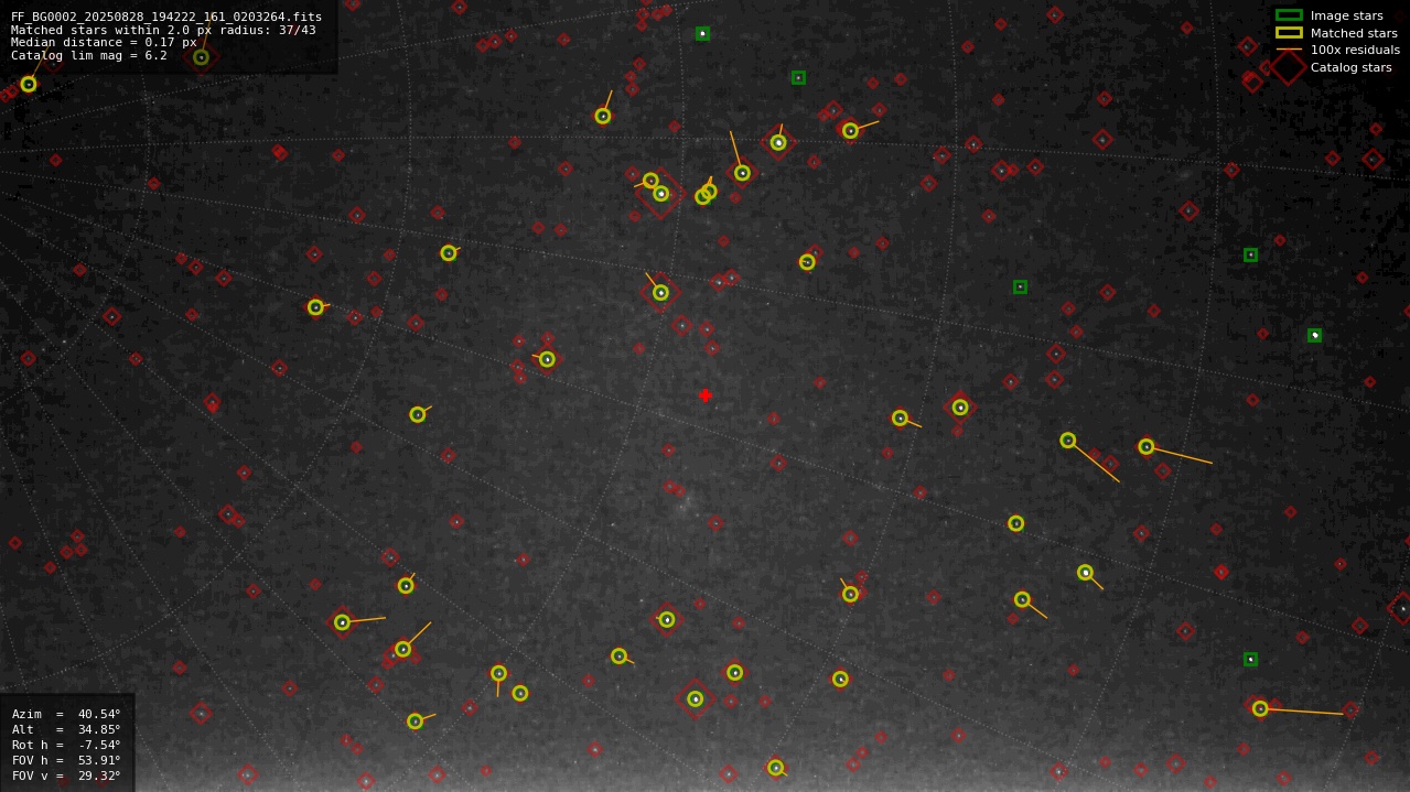 Astrometry report