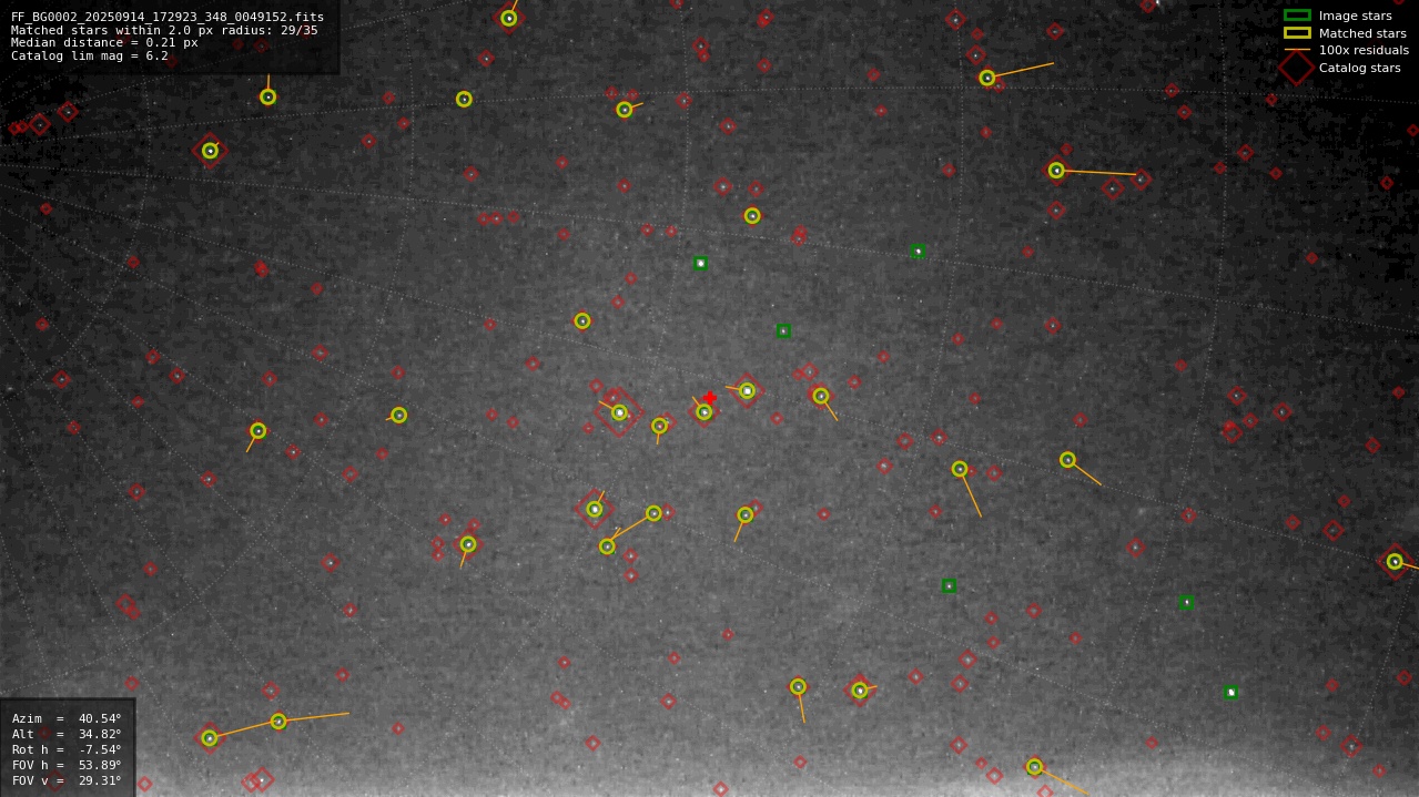 Astrometry report