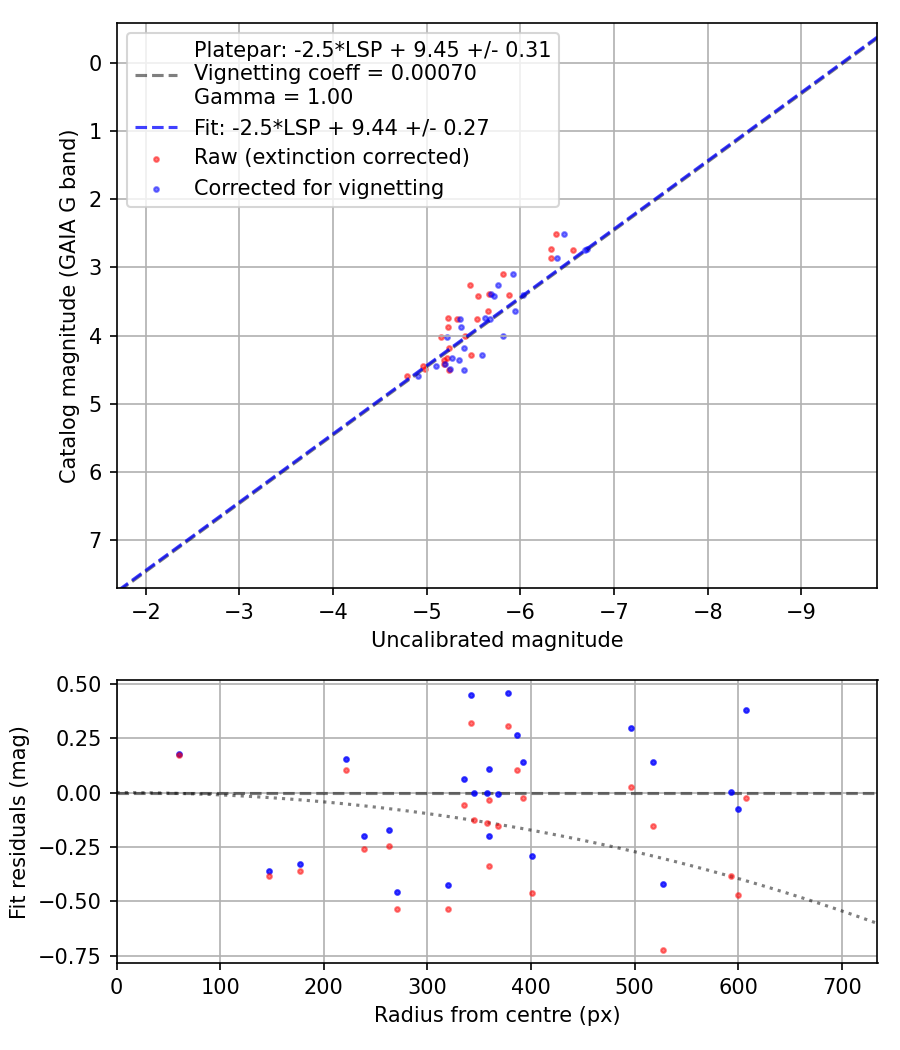 Photometry report