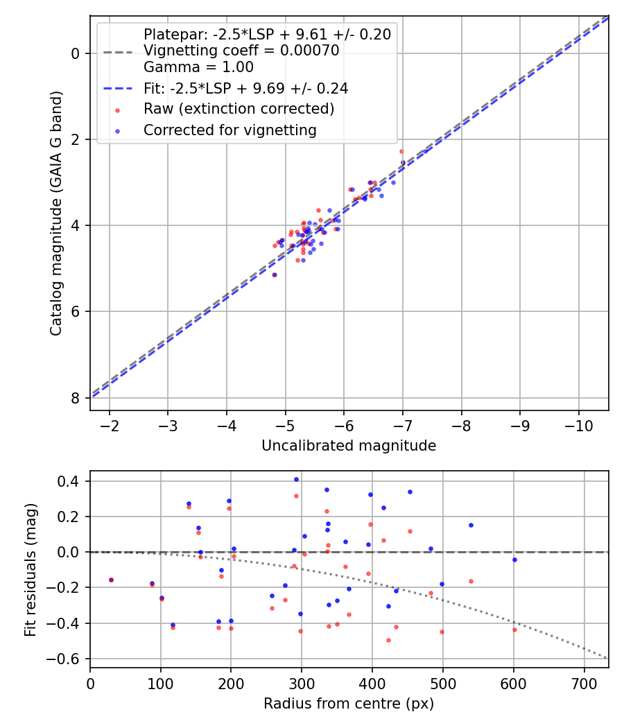 Photometry report