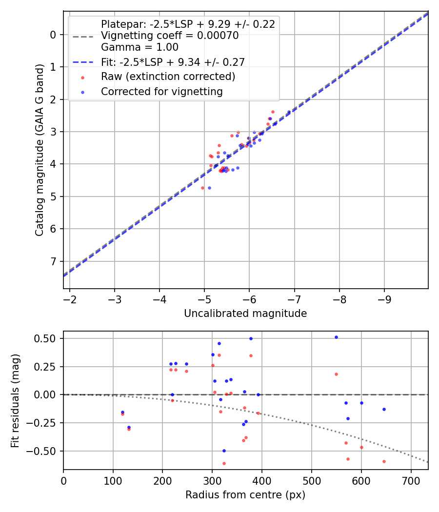 Photometry report