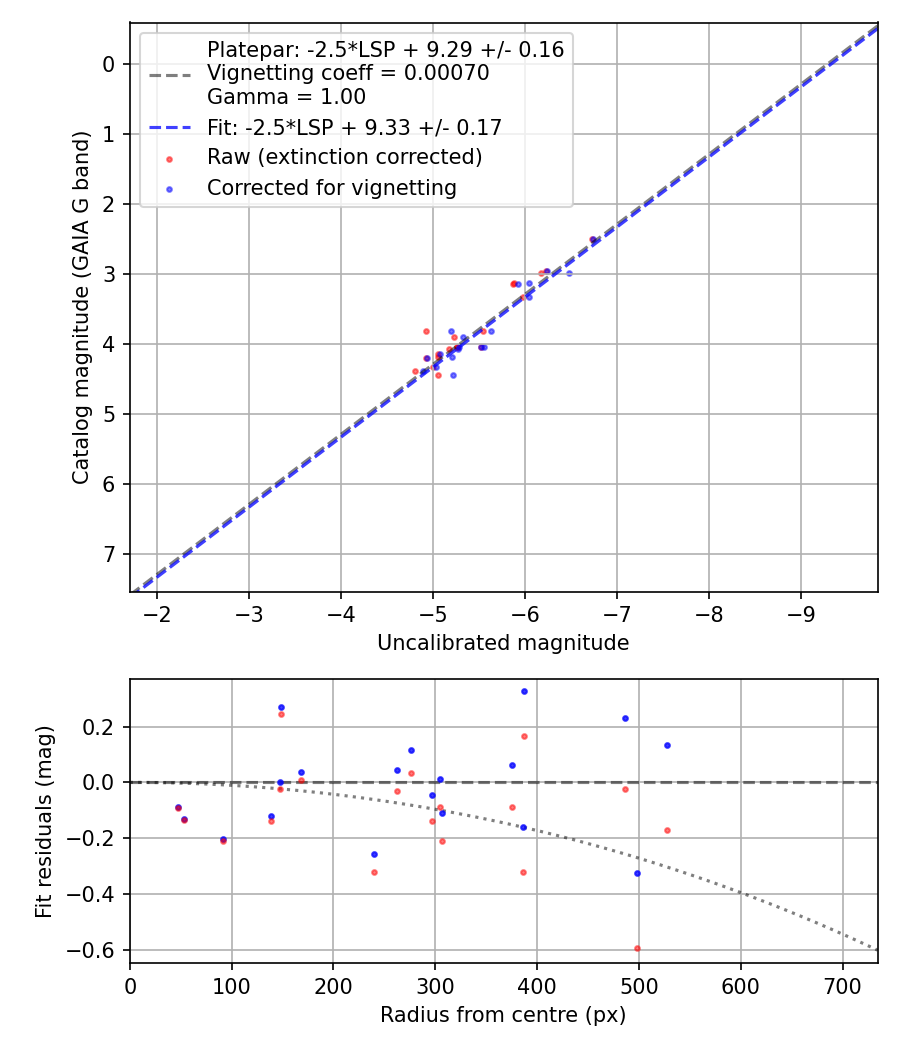 Photometry report
