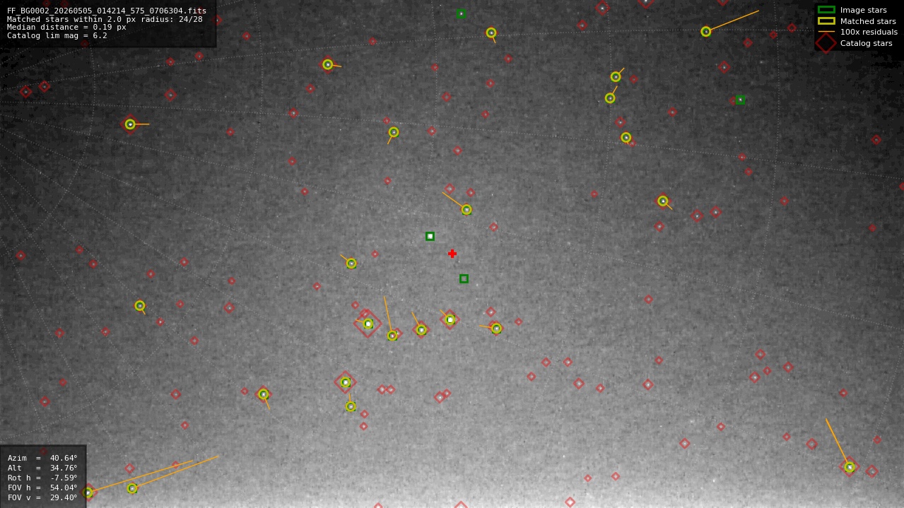Astrometry report