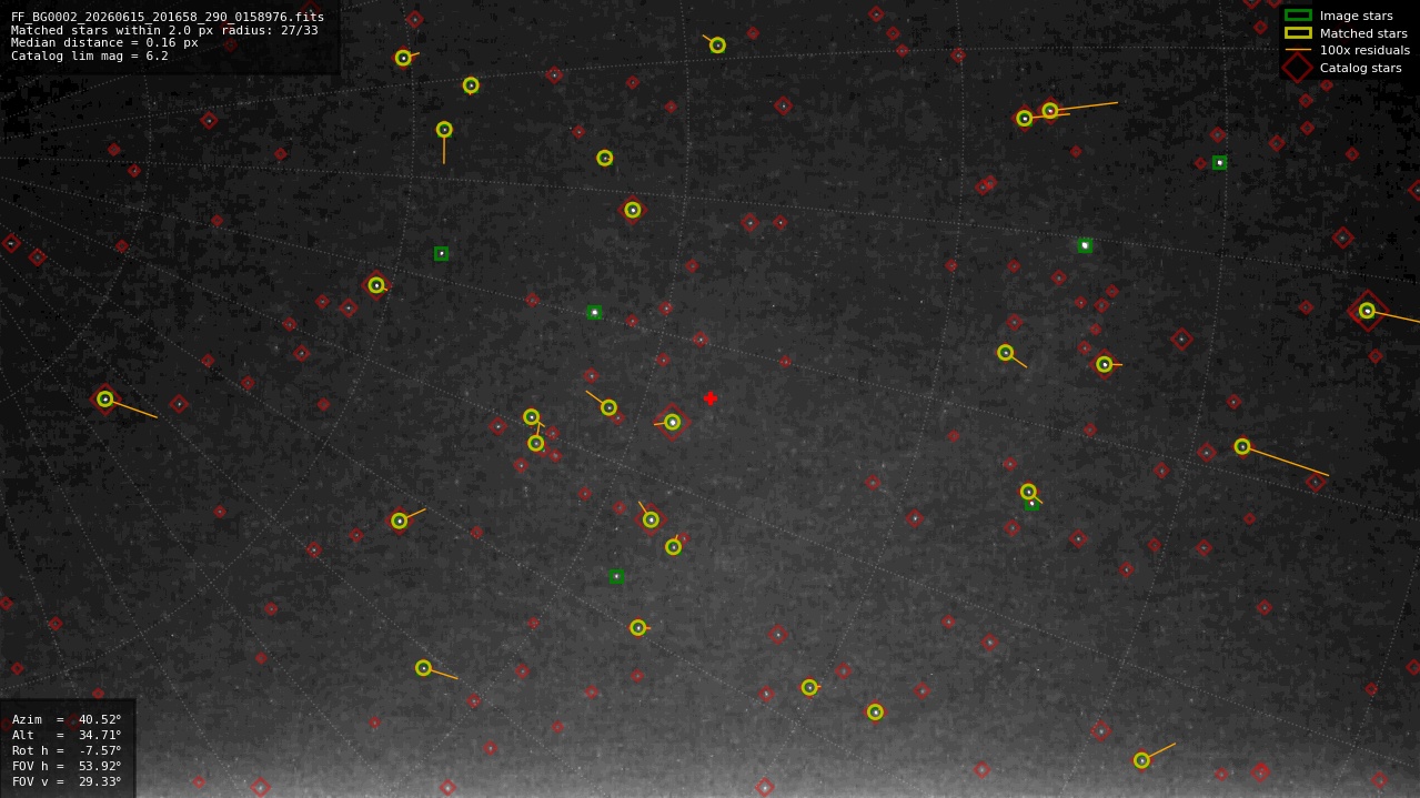 Astrometry report