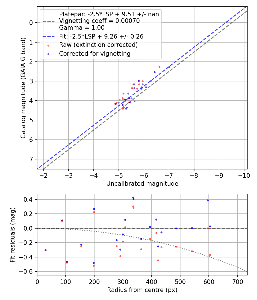 Photometry report
