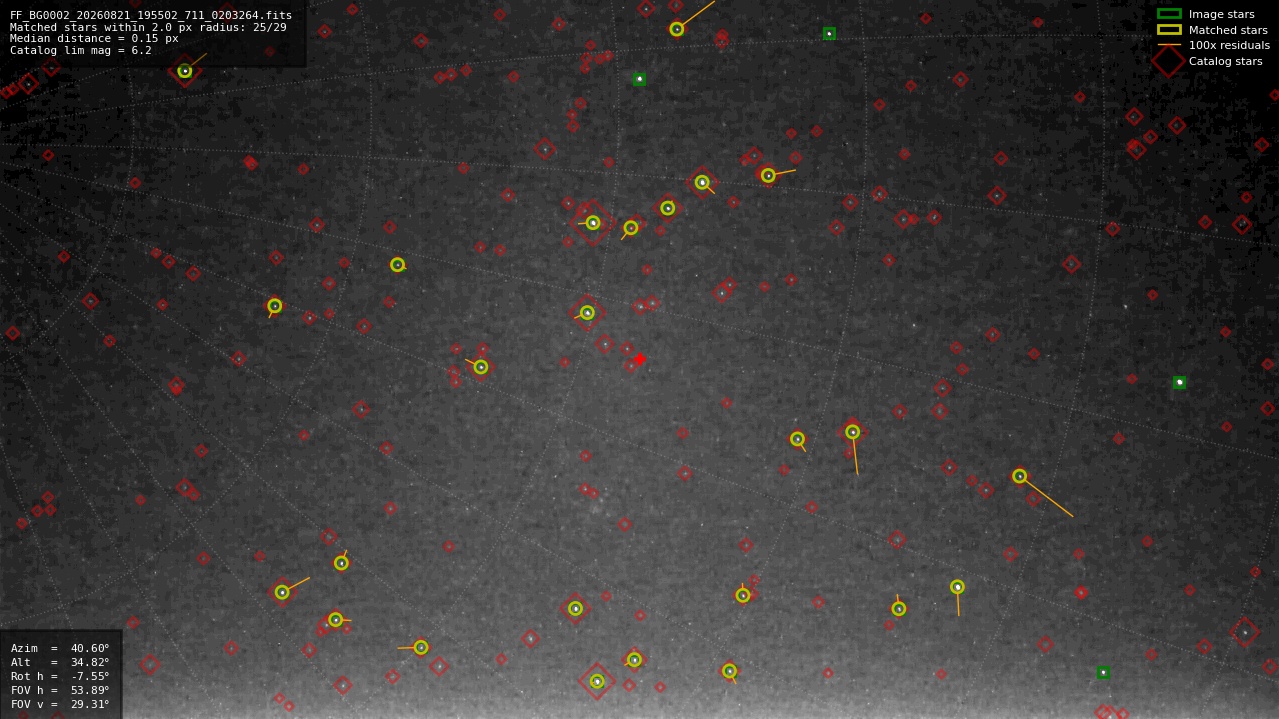Astrometry report