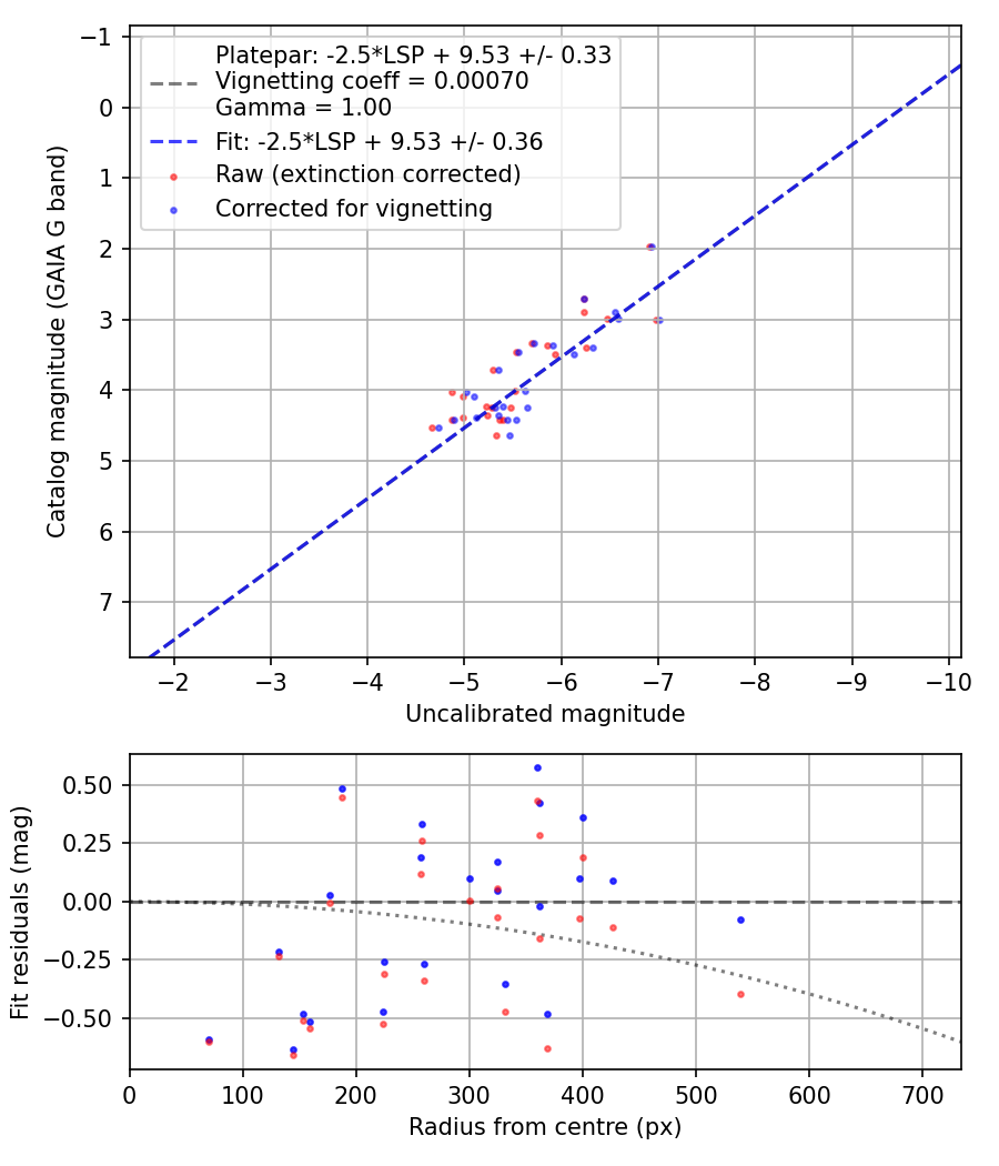 Photometry report