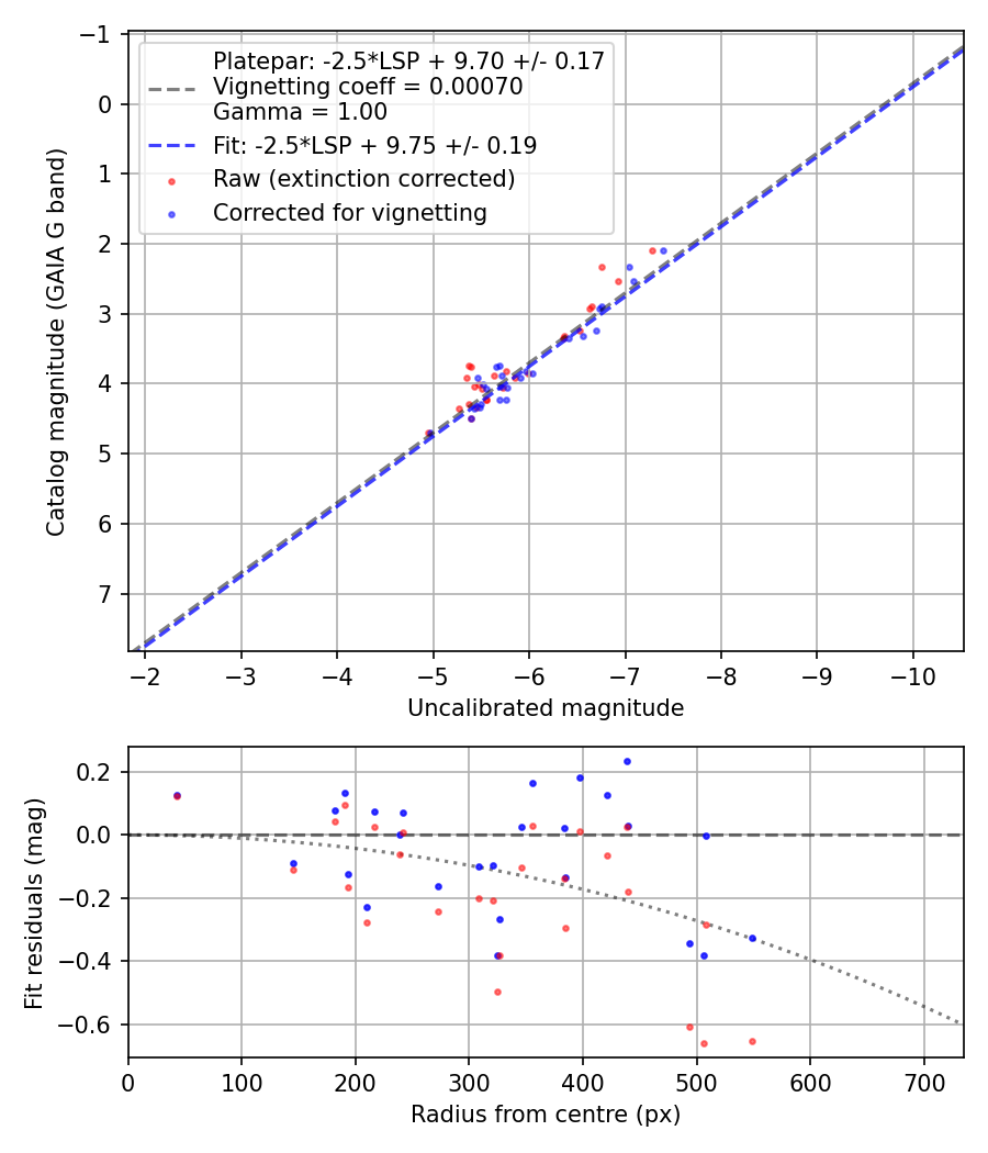 Photometry report