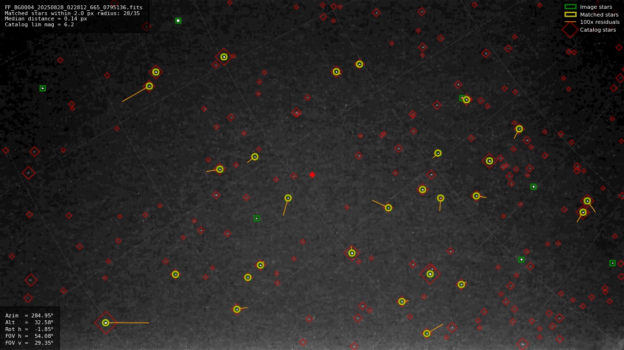 Astrometry report