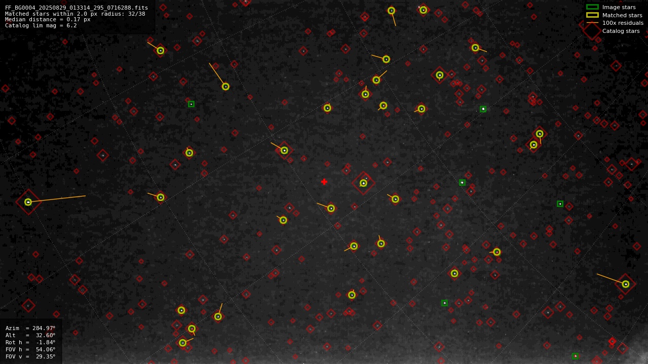 Astrometry report