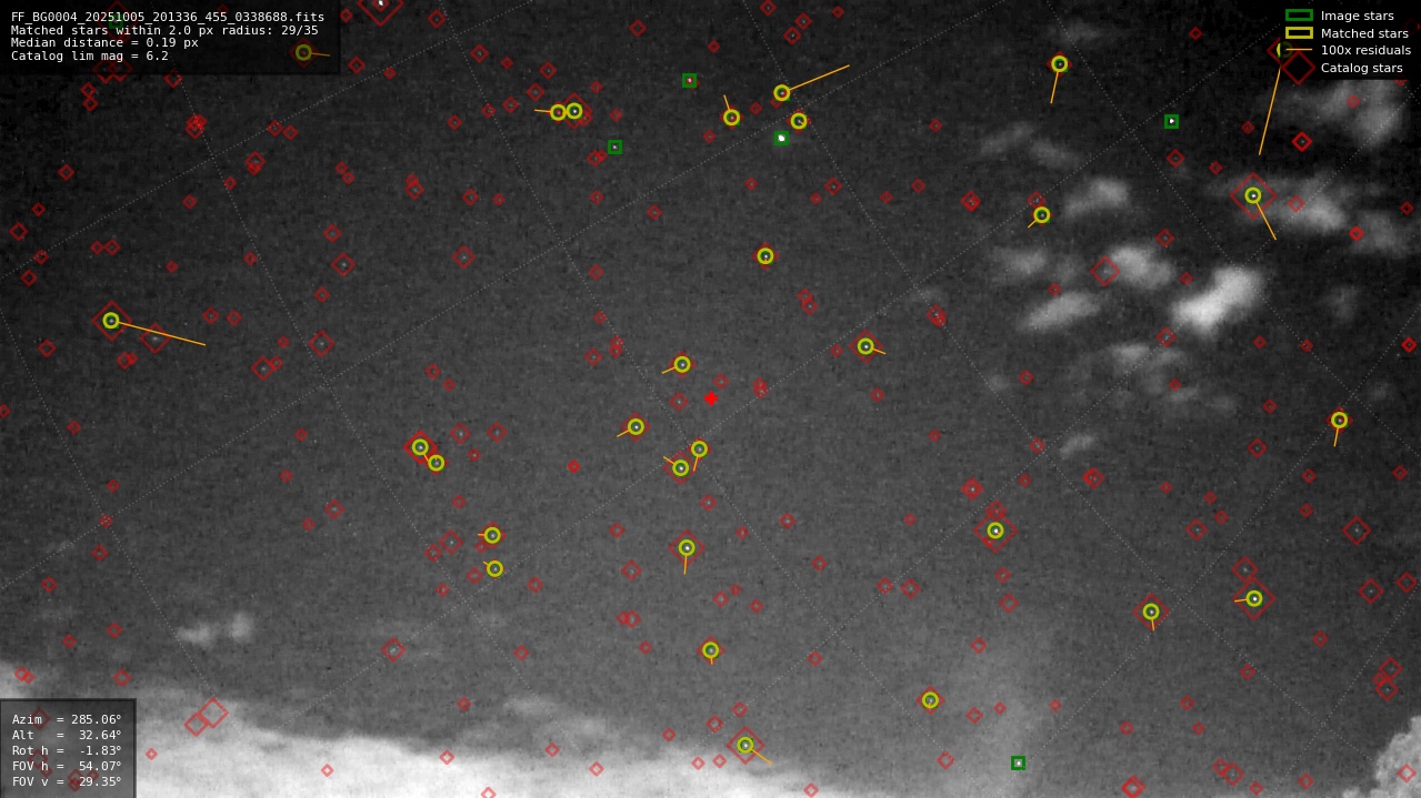 Astrometry report
