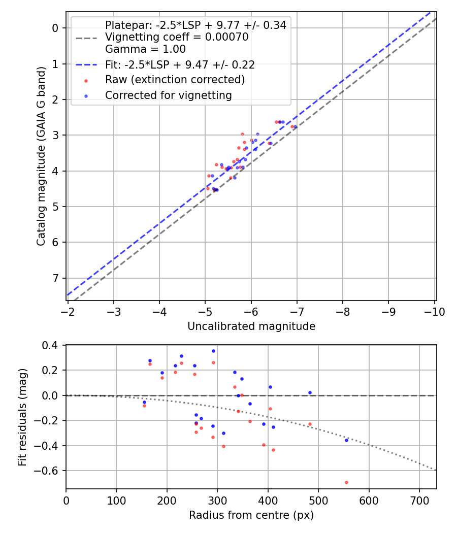 Photometry report