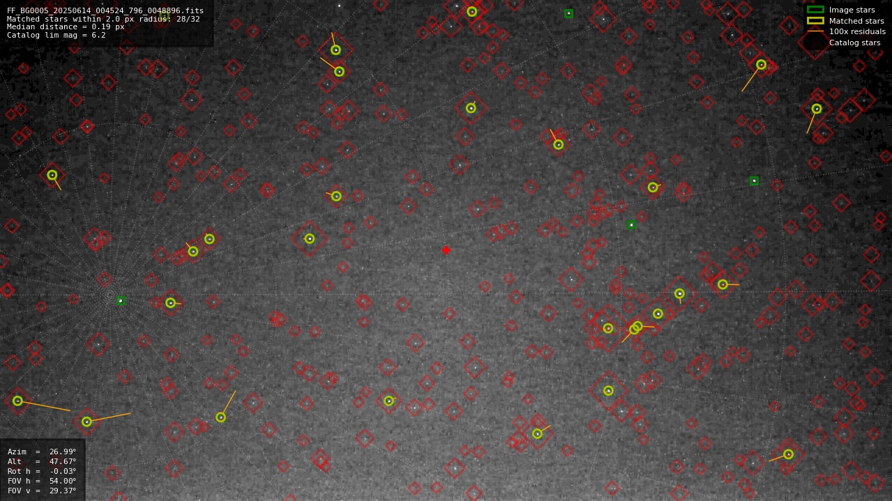 Astrometry report