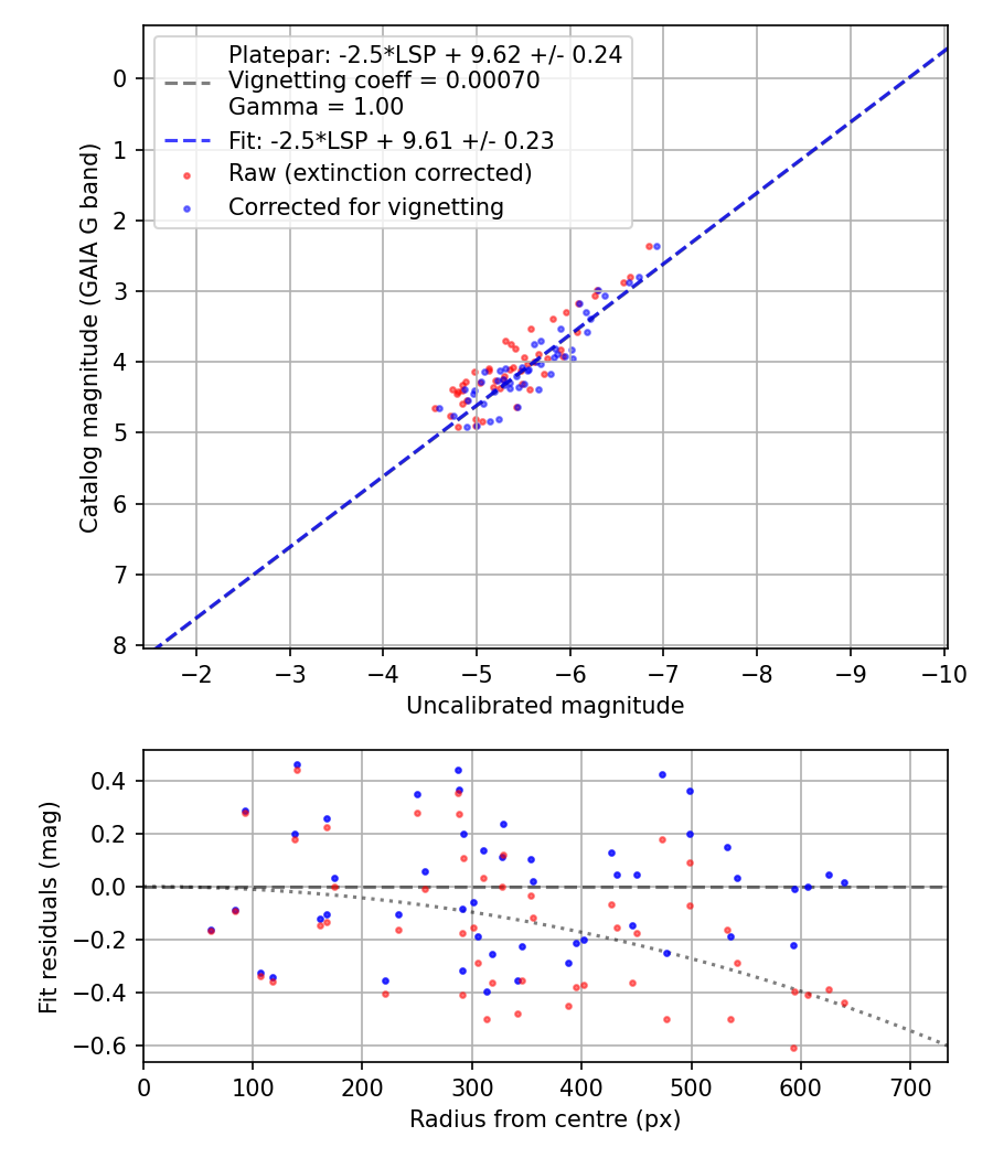 Photometry report