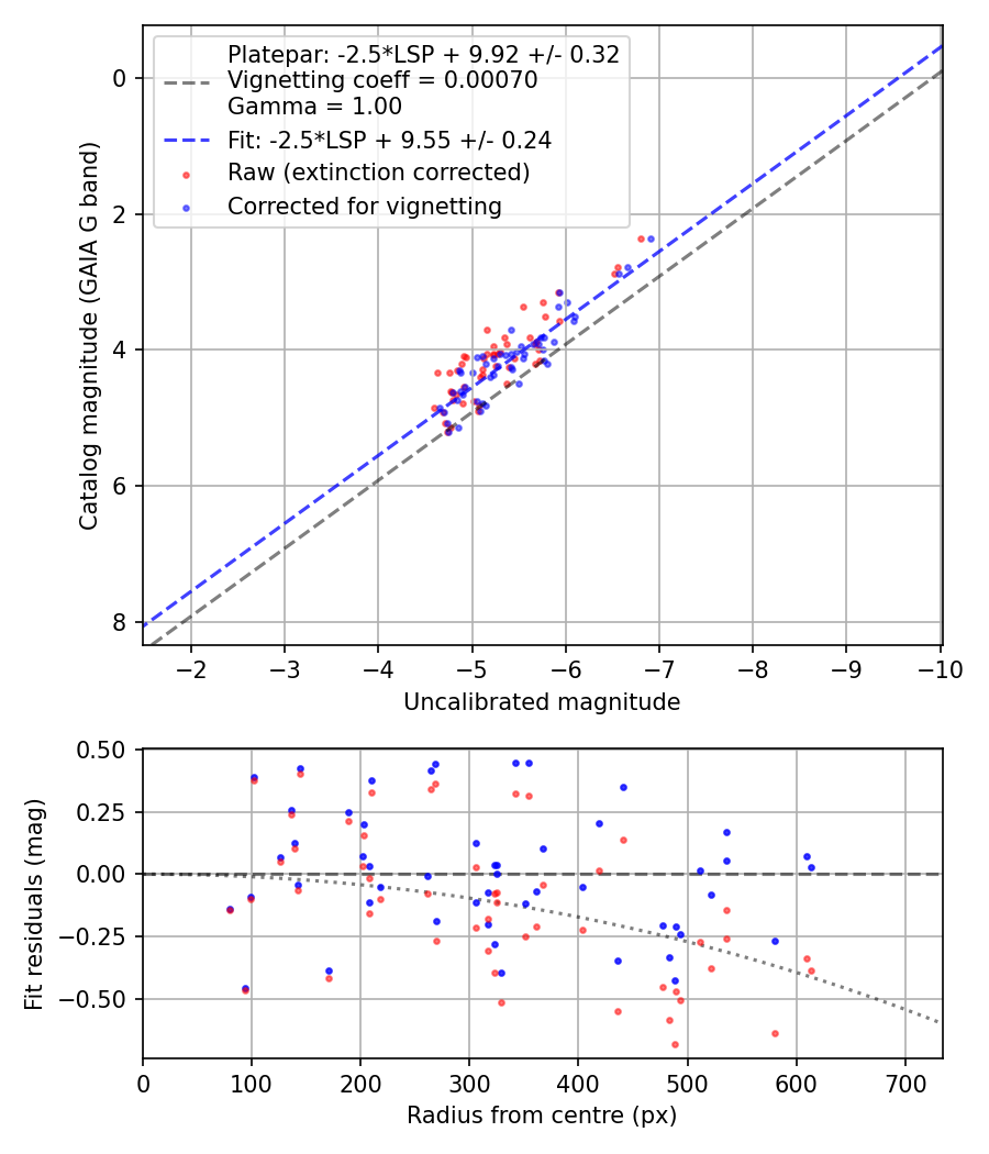 Photometry report