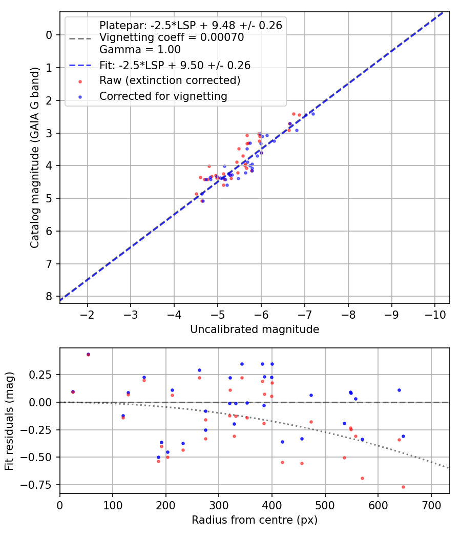 Photometry report