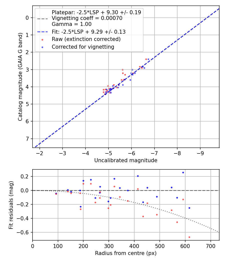 Photometry report